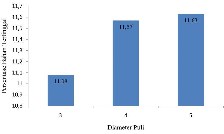 Gambar 5. Hubungan diameter puli terhadap persentase bahan tertinggal 