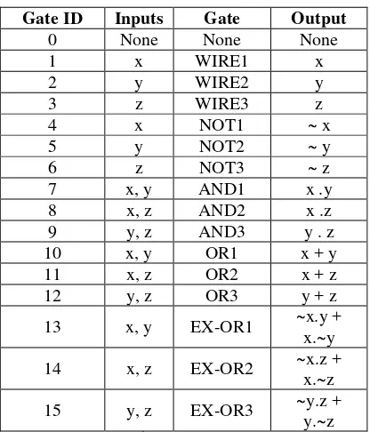 Table 1 Truth table for Combinational Logic CircuitMinimization using Firefly Algorithm