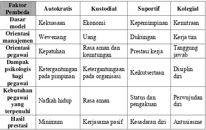 Tabel 1. Ciri Khusus Model-Model Perilaku Organisasi 