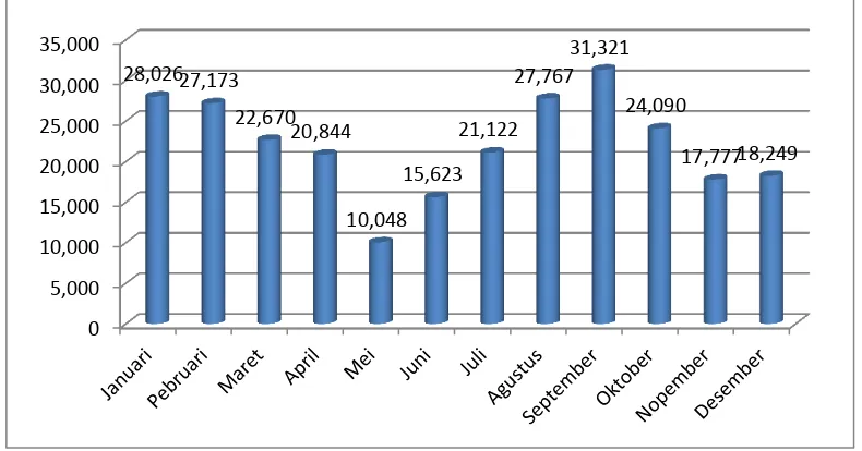 Grafik  Jumlah Kunjungan Perpustakaan Digital Tahun 2013 