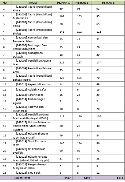 Tabel 2 DATA PENDAFTAR SPMB-PTAIN JALUR UJIAN TULIS 