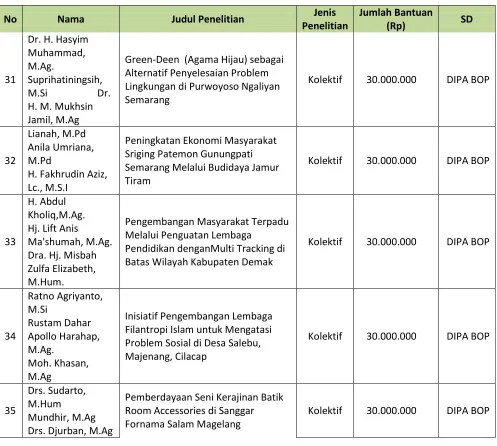 Tabel 9 DAFTAR PENELITIAN MAHASISWA 