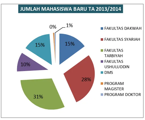 Grafik Prosentase Jumlah mahasiswa baru tahun 2013 (sebelum terbitnya PMA 17 dan PMA 82 Tahun 2013) 