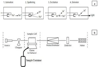 Gambar 3. Skema AAS: (a) Proses Terbentuknya Sumber Sinar pada HCL: (b) 