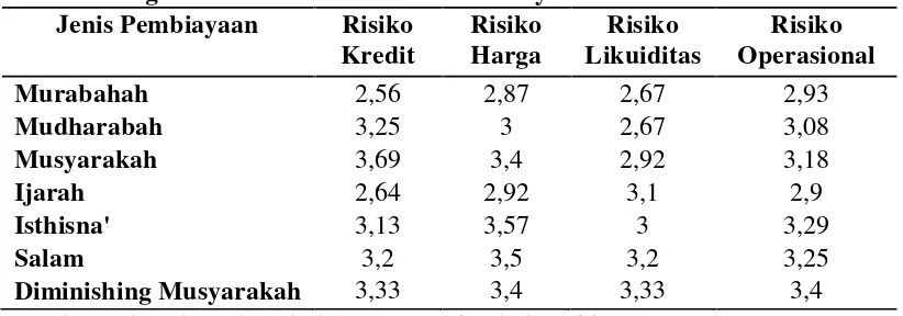 Tabel 2 Tingkat Risiko Menurut Jenis Pembiayaan