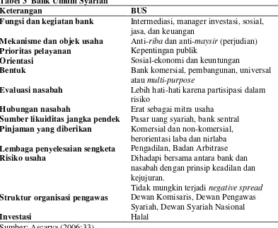 Tabel 3  Bank Umum Syariah