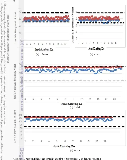 Gambar 1, respon fisiologis ternak (a) suhu :(b) respirasi ,(c) denyut jantung   