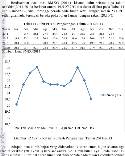 Tabel 11 Suhu (ºC) di Pangalengan Tahun 2011-2013 