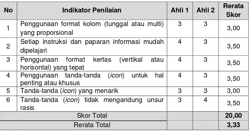 Tabel 13. Data Hasil Penilaian Ahli Media dari Aspek Format 