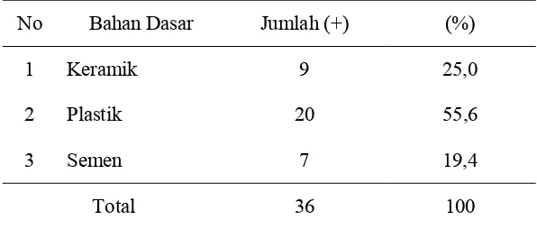 Tabel 4  Prosentase bahan dasar tempat penampungan air yang positif larva/pupa yang pada perumahan RW.10 Kelurahan Utan Kayu Utara - Jakarta Timur, tahun 2006  