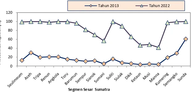 Gambar 8. Probabilitas Kejadian gempabumi  tahun 2022  pada Sesar Sumatra 