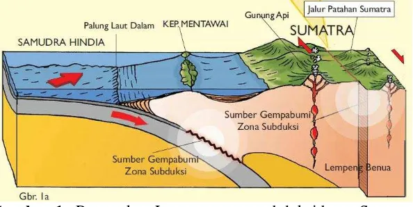 Gambar 1.  Pergerakan Lempeng zona subduksi barat Sumatra  