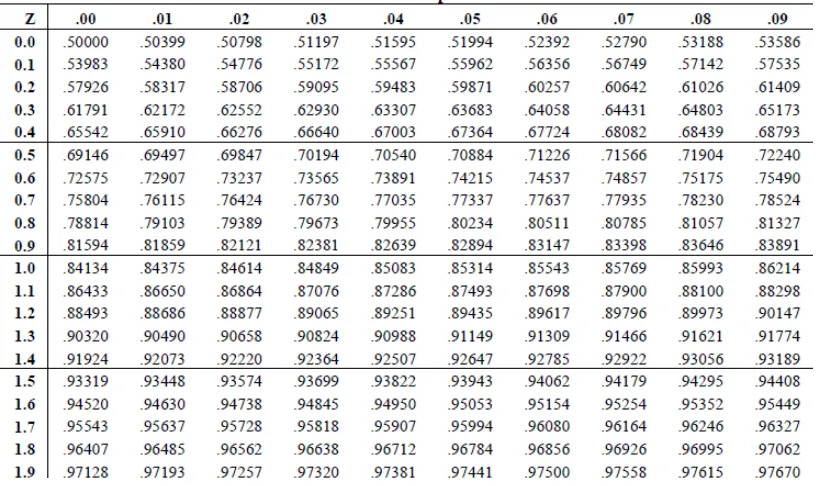 Tabel 2. Tabel Distribusi Normal (Makrup, 2007) 