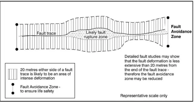 Gambar 4. Zonasi bahaya jalur patahan aktif (Kerr, at.al. 2003) 
