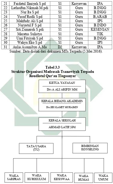 Tabel 3.3 Struktur Organisasi Madrasah Tsanawiyah Terpadu  