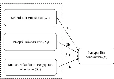 Gambar 1. Paradigma Penelitian 