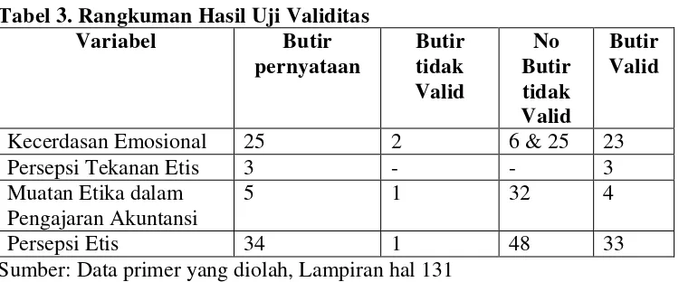 Tabel 3. Rangkuman Hasil Uji Validitas 