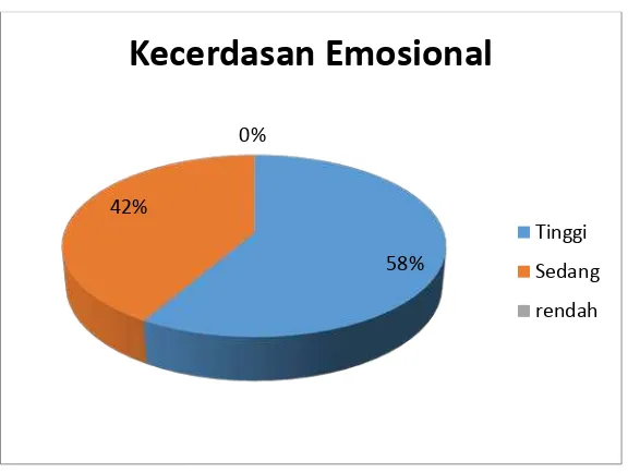 Gambar 3. Pie Chart Kecenderungan Frekuensi Kecerdasan Emosional 