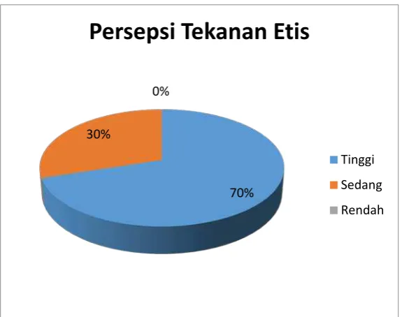 Gambar 5. Pie Chart Kecenderungan Frekuensi Persepsi Tekanan Etis 