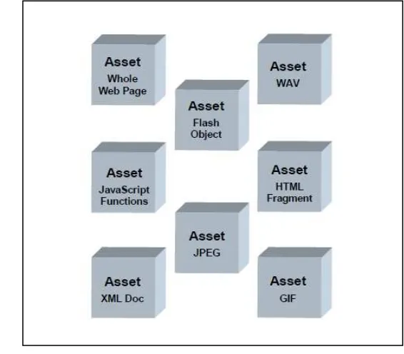 Gambar 2  assets (Dodds. 2006) 