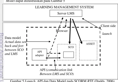 Gambar 5 Launch, API dan Data Model pada SCORM RTE (Dodds, 2006) 