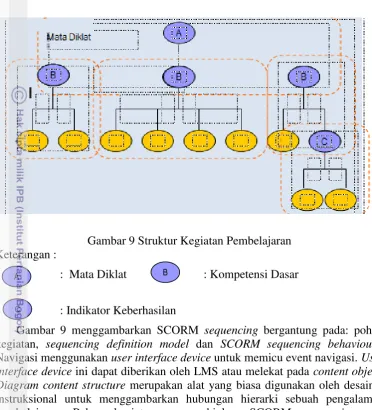 Gambar 9 menggambarkan SCORM sequencinginstruksional untuk menggambarkan hubungan hierarki sebuah pengalaman pembelajaran