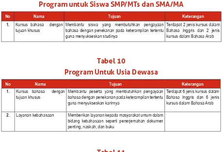 Tabel 9 Program untuk Siswa SMP/MTs dan SMA/MA
