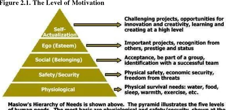 Figure 2.1. The Level of Motivation 