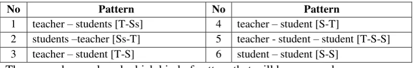 Table 3.3. The kind of Interactive Principles 