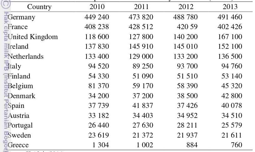 Table 3  The EU butter production across country 2010-2013 (in tons) 