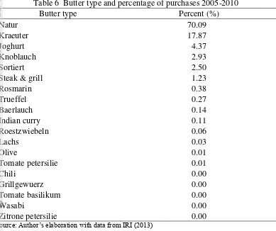 Table 6  Butter type and percentage of purchases 2005-2010 