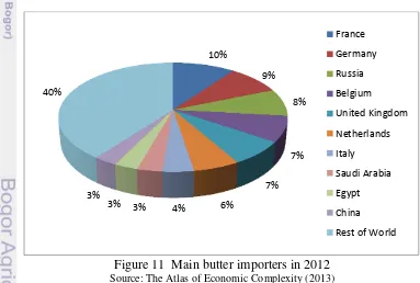 Figure 11). The total butter import value of these countries accounted for $5 384 