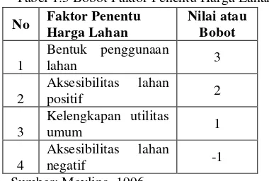 Tabel 1.5 Bobot Faktor Penentu Harga Lahan 