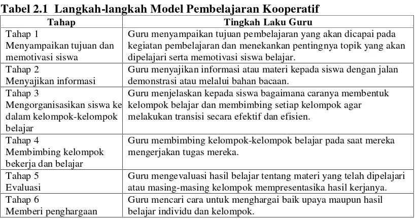 Tabel 2.1 Langkah-langkah Model Pembelajaran Kooperatif