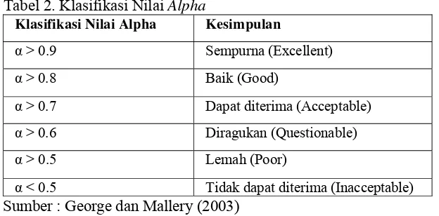 Tabel 2. Klasifikasi Nilai Alpha 