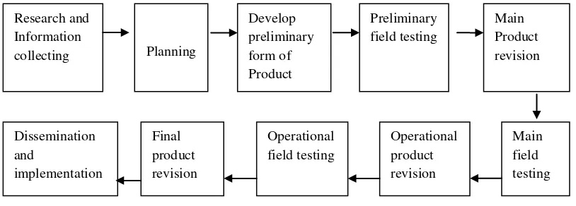 Figure 3.1 R&D cycle from Borg&Gall (Eny, 2012: 24) 