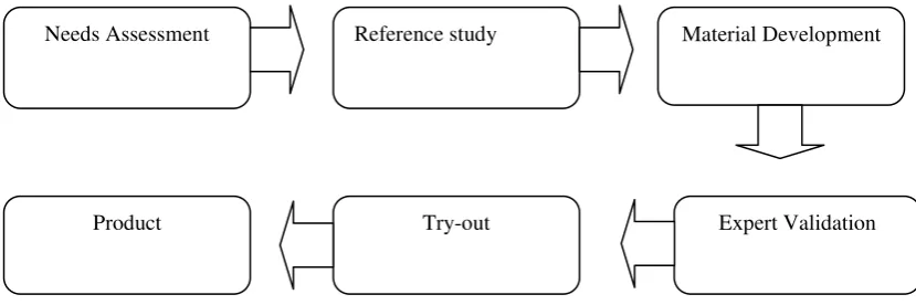 Figure 3.2 Design of Current Study (in Hermaniar 2013, adapted from Borg and Gall) 