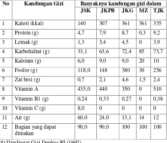 Tabel 5. Kandungan Gizi Berbagai Macam Jagung dalam 100 g bahan *)  