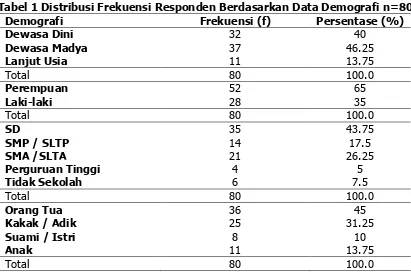 Tabel 1 Distribusi Frekuensi Responden Berdasarkan Data Demografi n=80 