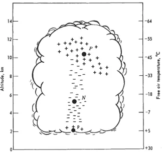 Figure 1. The probable distribution of thundercloud charges, P – positive charge uppermost region, N – negative charge region and p – Low Positive Charge Region (LPCR) for a South African thundercloud according to Malan (1952, 1963)