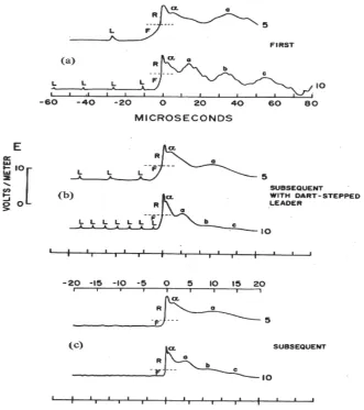 Figure 4. The radiation fields produced by (a) the first RS, (b) a subsequent return- stroke (SRS) preceded by a dart–stepped leader, and (c) a SRS preceded by a dart stepped leader in a lightning discharge to ground