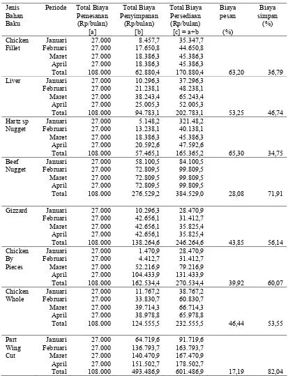 Tabel  3.  Total Biaya Persediaan Bahan Baku HCB Bulan Januari-April     2007 