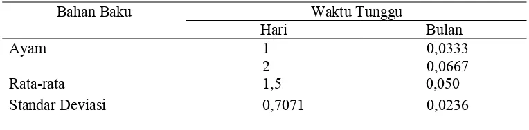 Tabel 7. Perhitungan Waktu Tunggu Rata-rata dan Standard Deviasi 