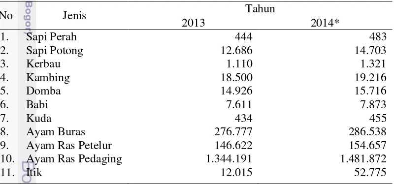 Tabel 1.1 Populasi berbagai ternak (ribu ekor) di Indonesia tahun 2014 