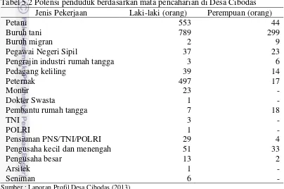 Tabel 5.2 Potensi penduduk berdasarkan mata pencaharian di Desa Cibodas 