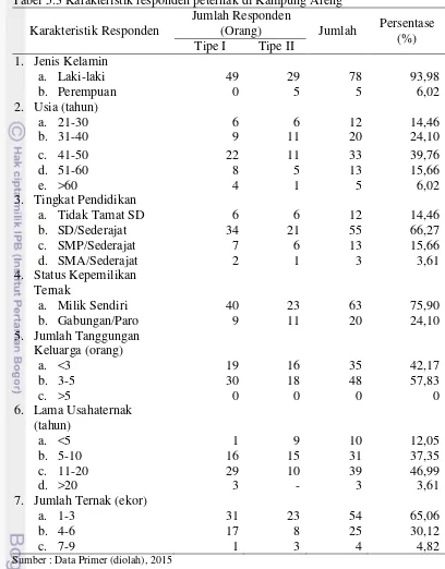 Tabel 5.3 Karakteristik responden peternak di Kampung Areng 