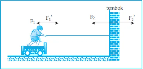 Gambar 2. Gaya aksi-reaksi (Diambil dari buku Tri Widodo, 2009:57) 