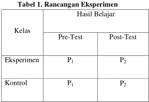 Tabel 1. Rancangan Eksperimen 