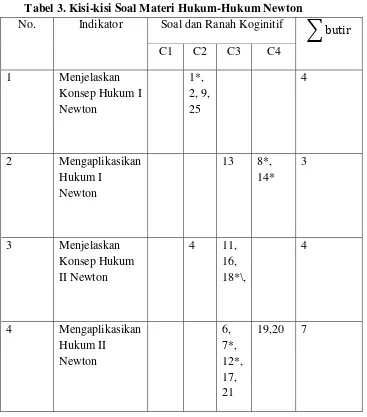 Tabel 3. Kisi-kisi Soal Materi Hukum-Hukum Newton 