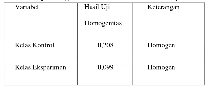 Tabel 8.  Hasil Uji Homogenitas Kelas Kontrol dan Kelas Eksperimen 